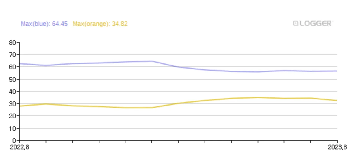 구글과 네이버 점유율 변화 추이