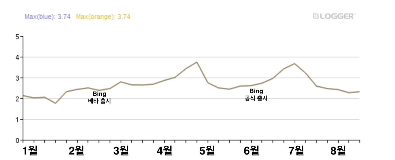 Bing 점유율 추이
