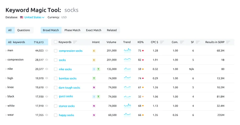 Semrush 대시보드