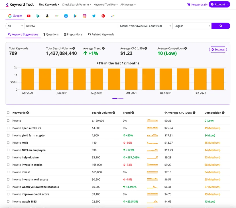 Keywordtool.io 대시보드