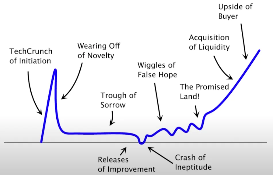 startup curve