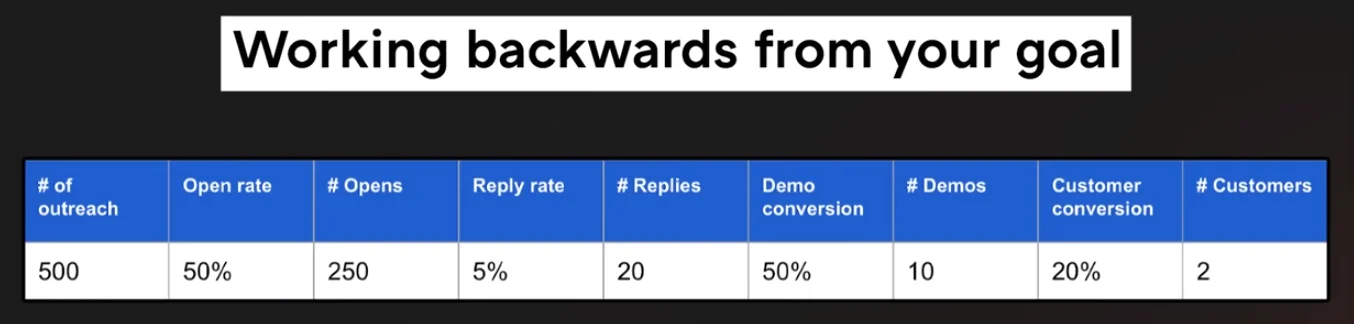 Working backwards from your goal1