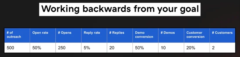 Working backwards from your goal1
