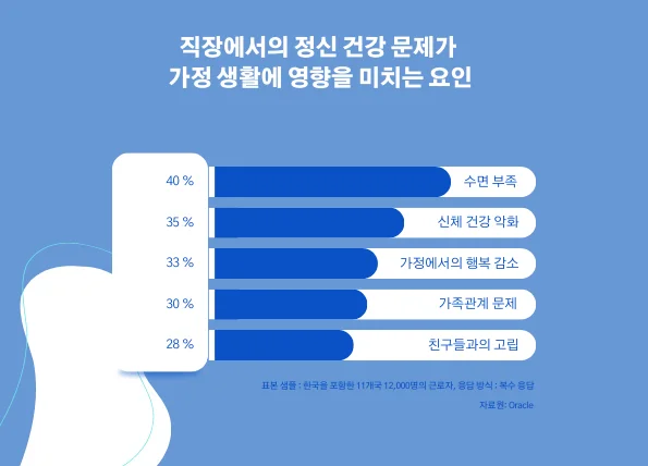 직사각형 직장에서의 정신 건강 문제가 가정 생활에 영향을 미치는 요인 (595 x 428 px) (1).png