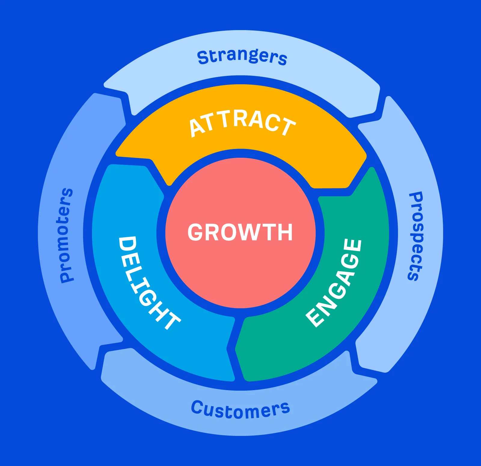Inbound marketing flywheel