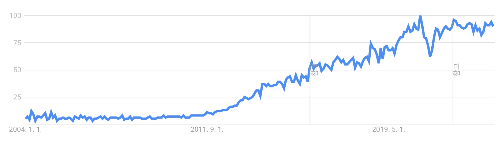 content marketing interest