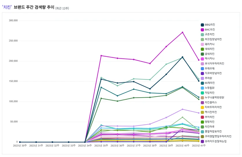 출처 : 장부대장프차 트렌드분석