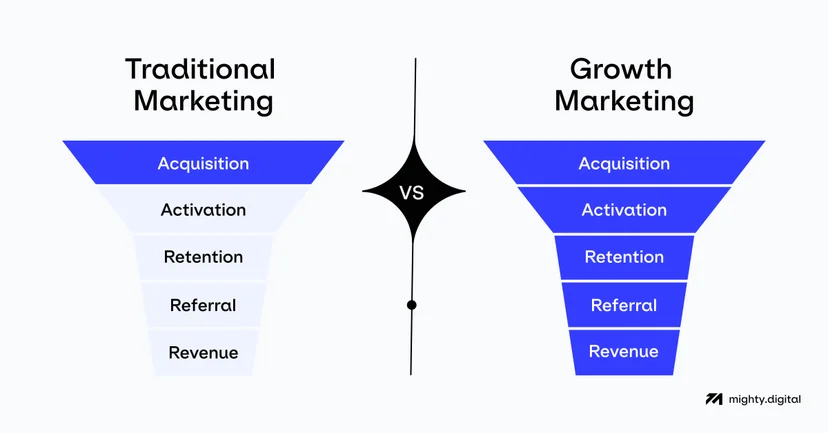 traditional marketing vs growth marketing