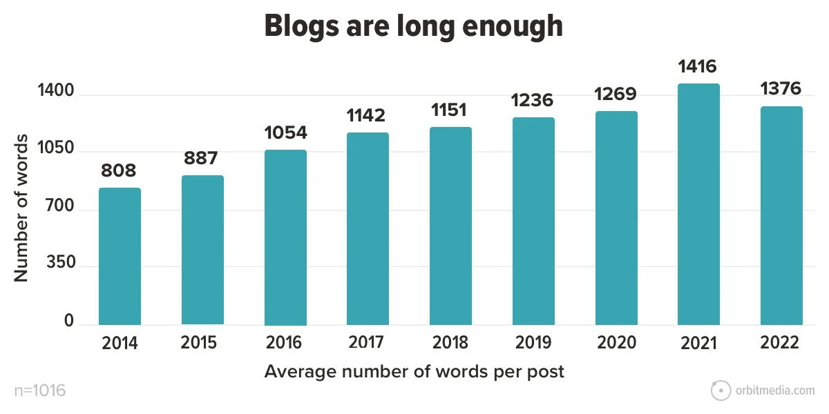 blogs are long enough