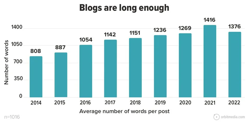 blogs are long enough
