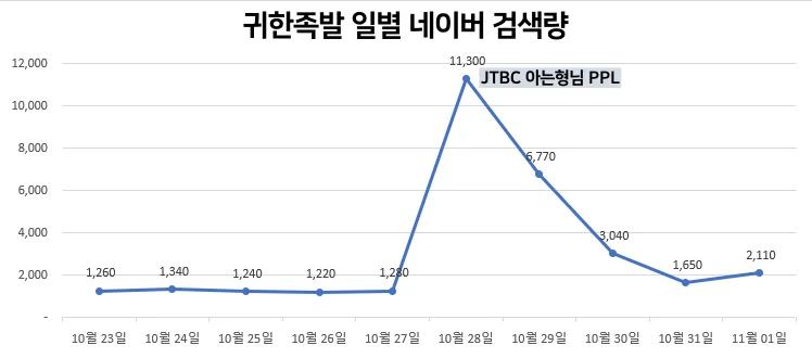 PPL효과