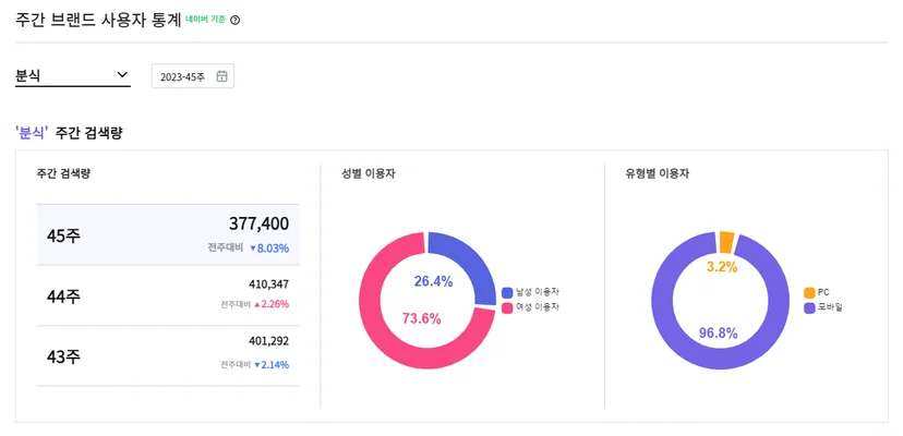 프랜차이즈 트렌드