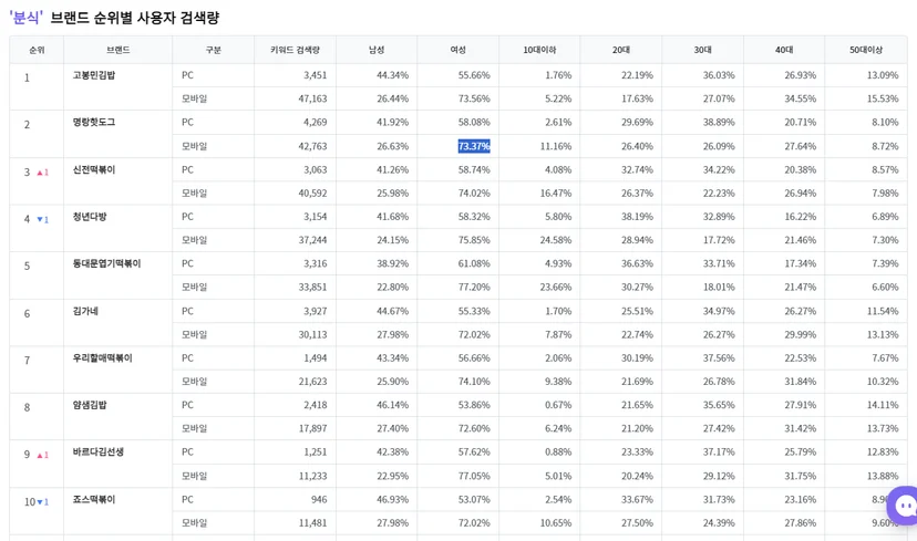 분식 브랜드 순위