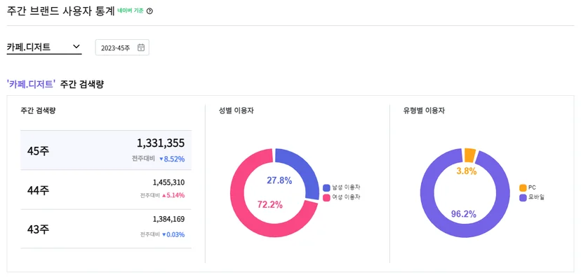 카페디저트 트렌드