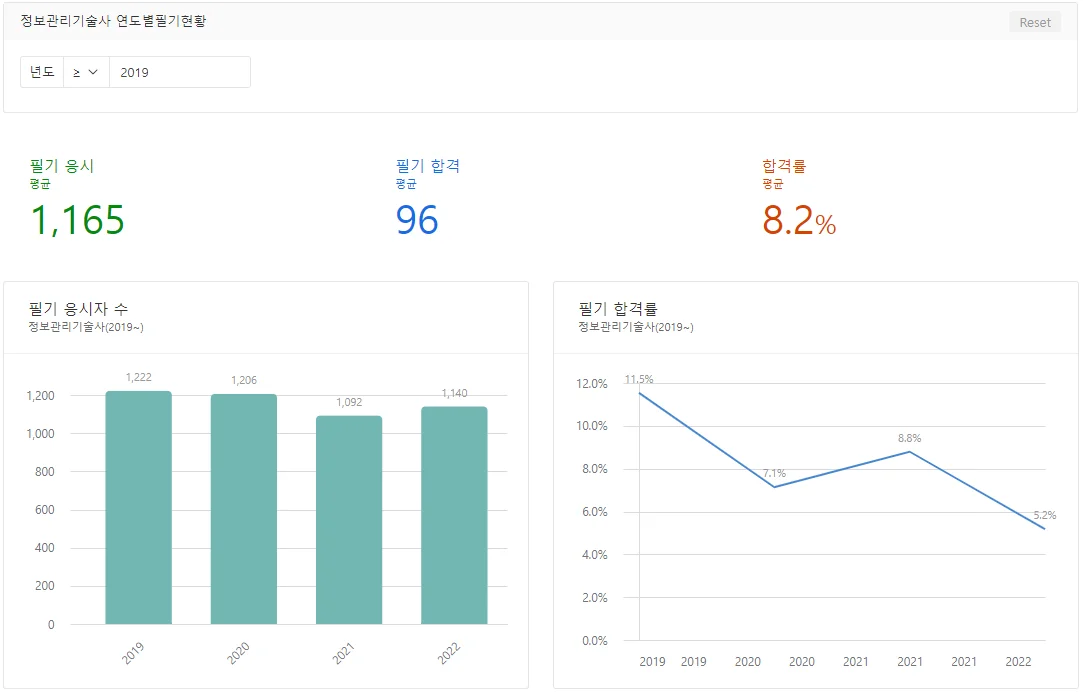 정보관리기술사 연도별필기현황 