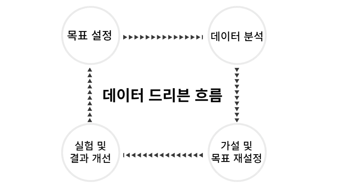 데이터드리븐 마케팅의 흐름을 나타내는 사진