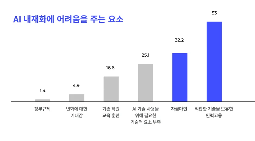 AI내재화