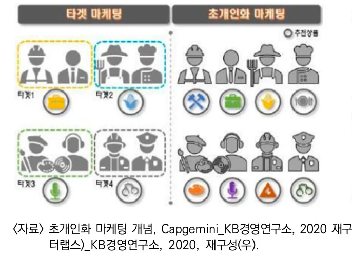 초개인화마케팅