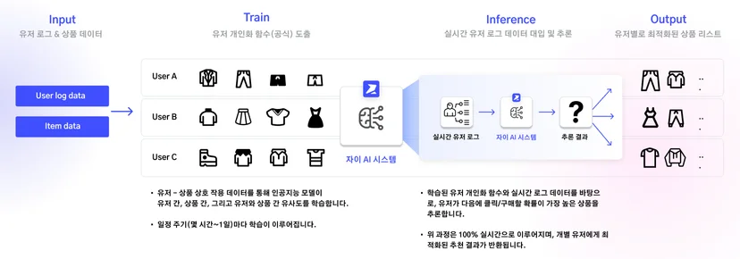 블럭스개인화