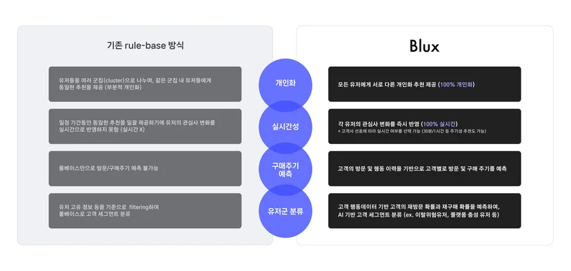 블럭스개인화추천