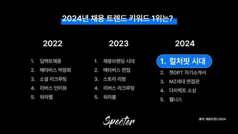 2024 채용 트렌드 키워드 1위 컬처핏 시대