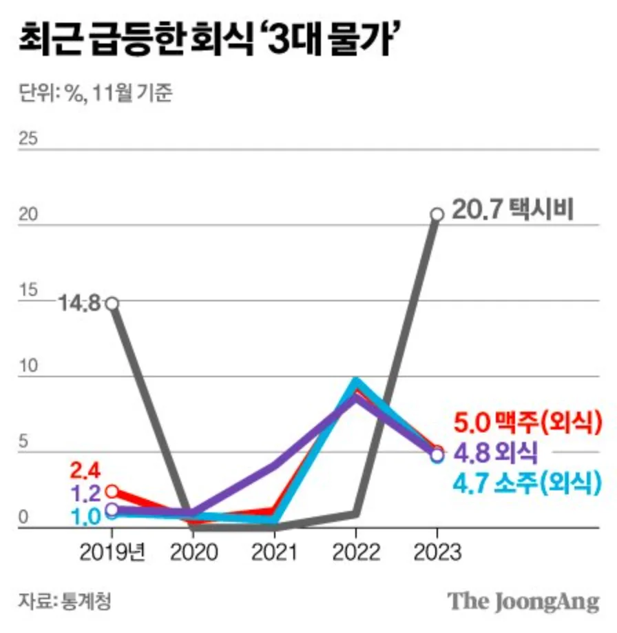 물가상승자료