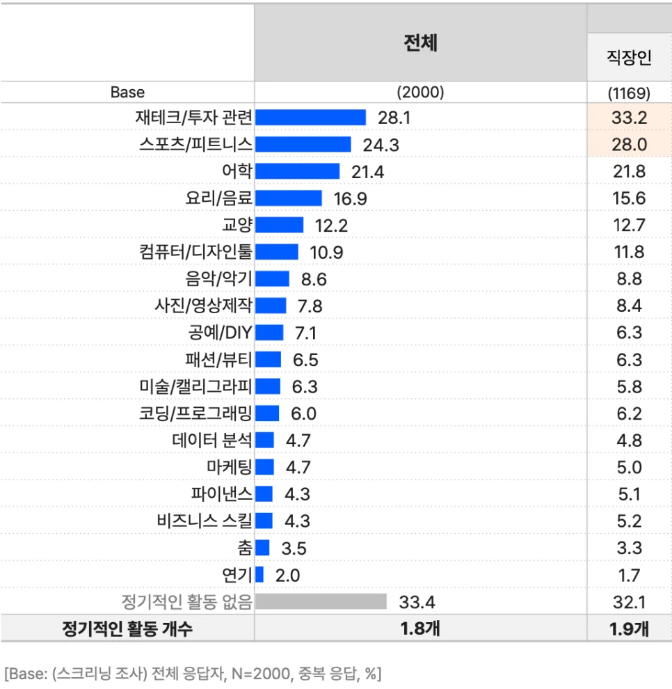 직장인취미통계