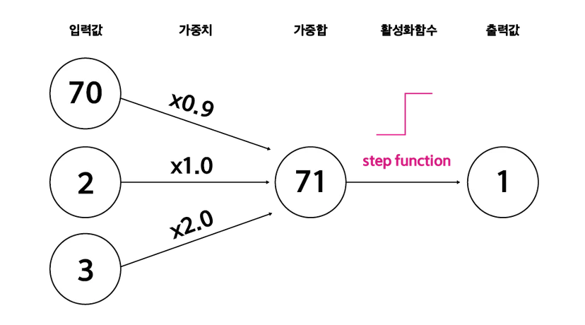 *63 + 2 + 6 = 71. 