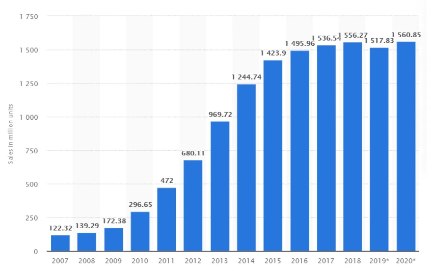 Smart Phone Sales Graph