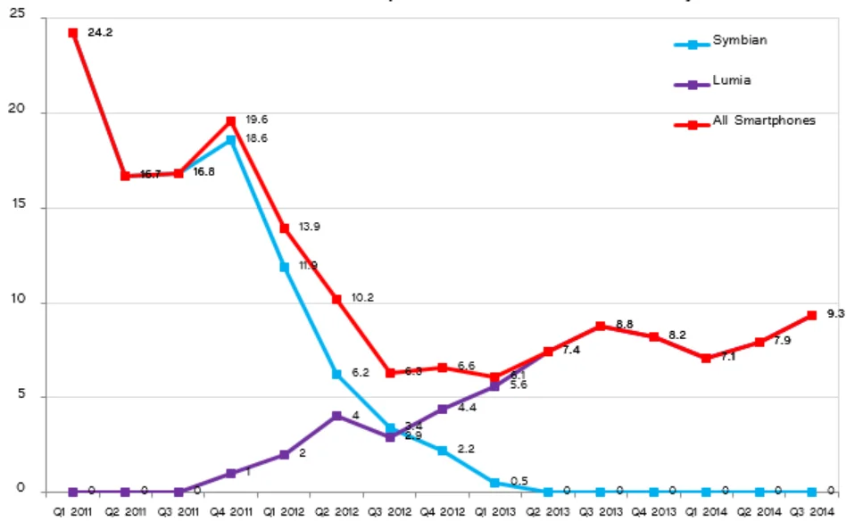 Sales of Microsoft and Nokia Smartphones Graph
