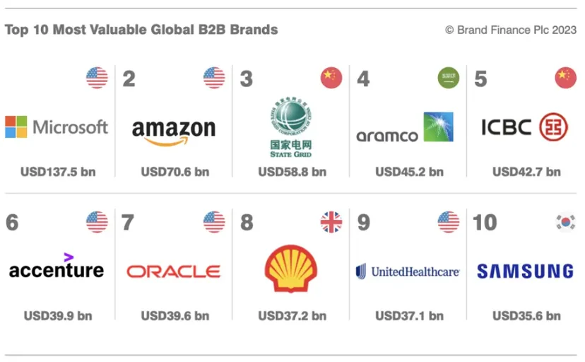 Top 10 Most Valuable Global B2B Brands