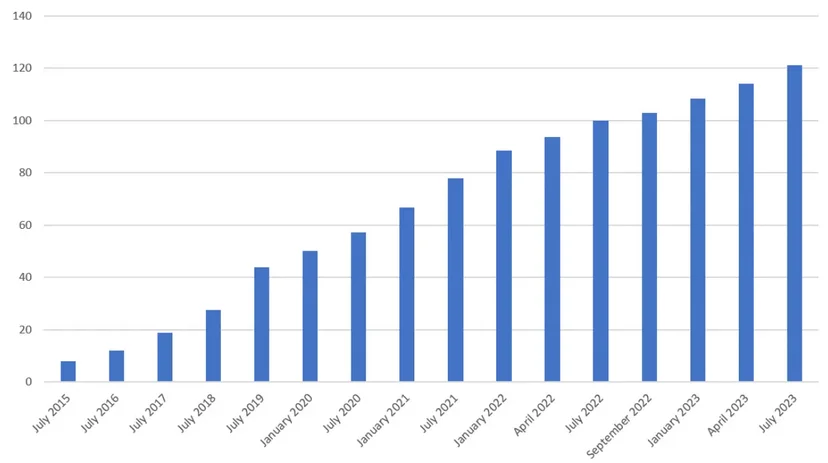 Microsoft Cloud Annualized Revenues