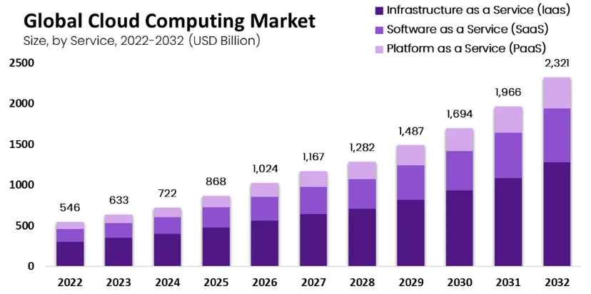 Global Cloud Computing Market Graph