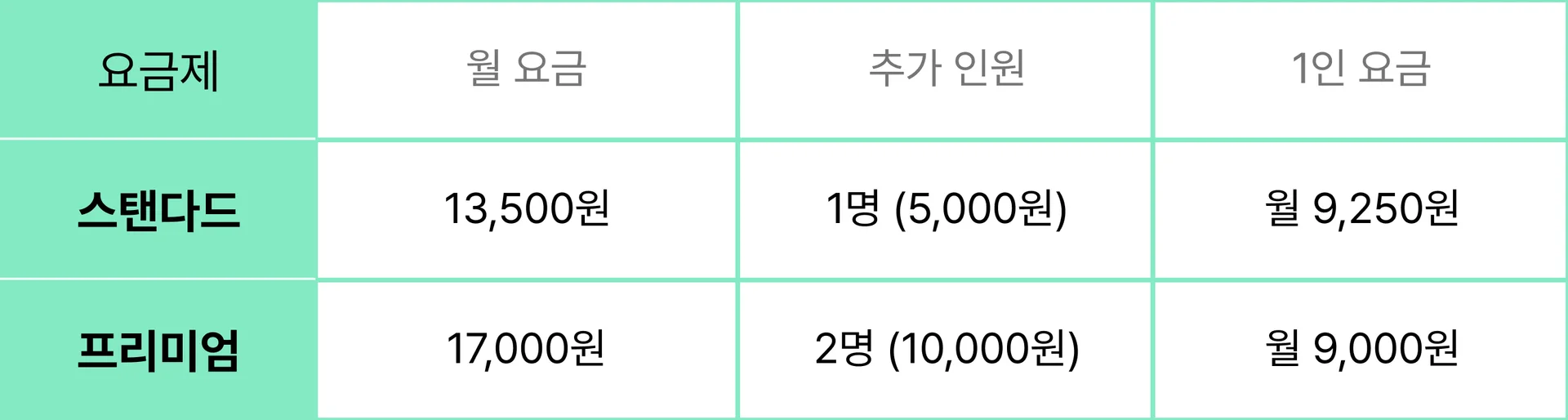 넷플릭스 계정 공유 시 맴버쉽 요금