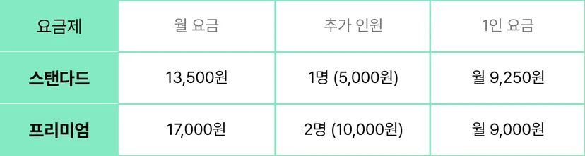 넷플릭스 계정 공유 시 맴버쉽 요금