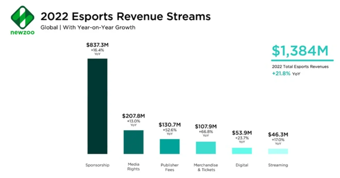 2022 Esports Revenue Stream