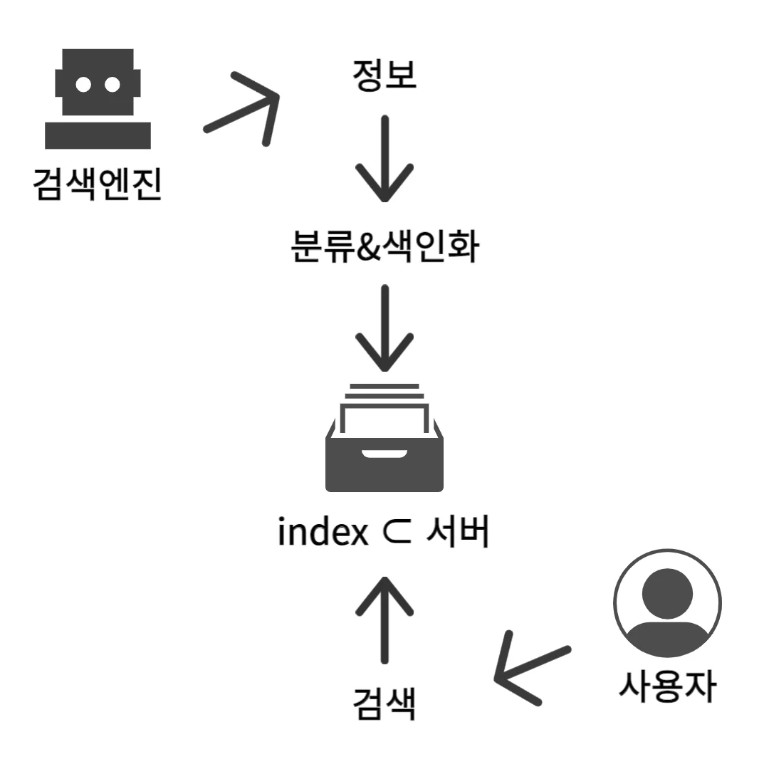 검색 엔진 작동 원리를 나타내는 이미지