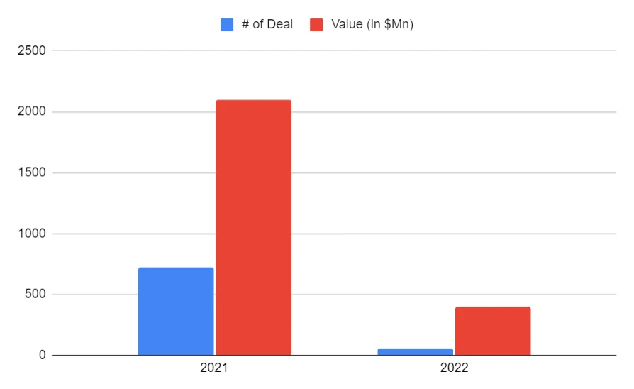 VC Funding on E-Sports 2021-2022