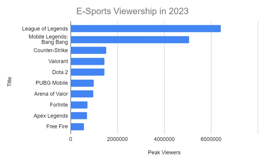 E-Sports Viewership in 2023