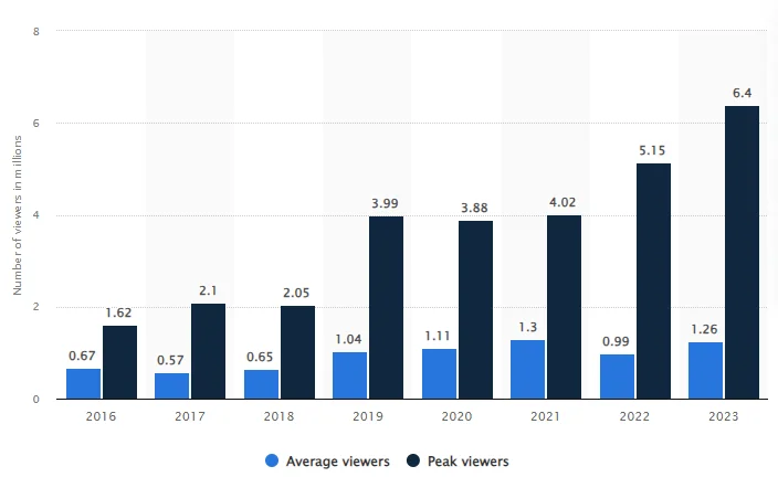Number of viewers of League of Legends World Championship finals from 2016 to 2023