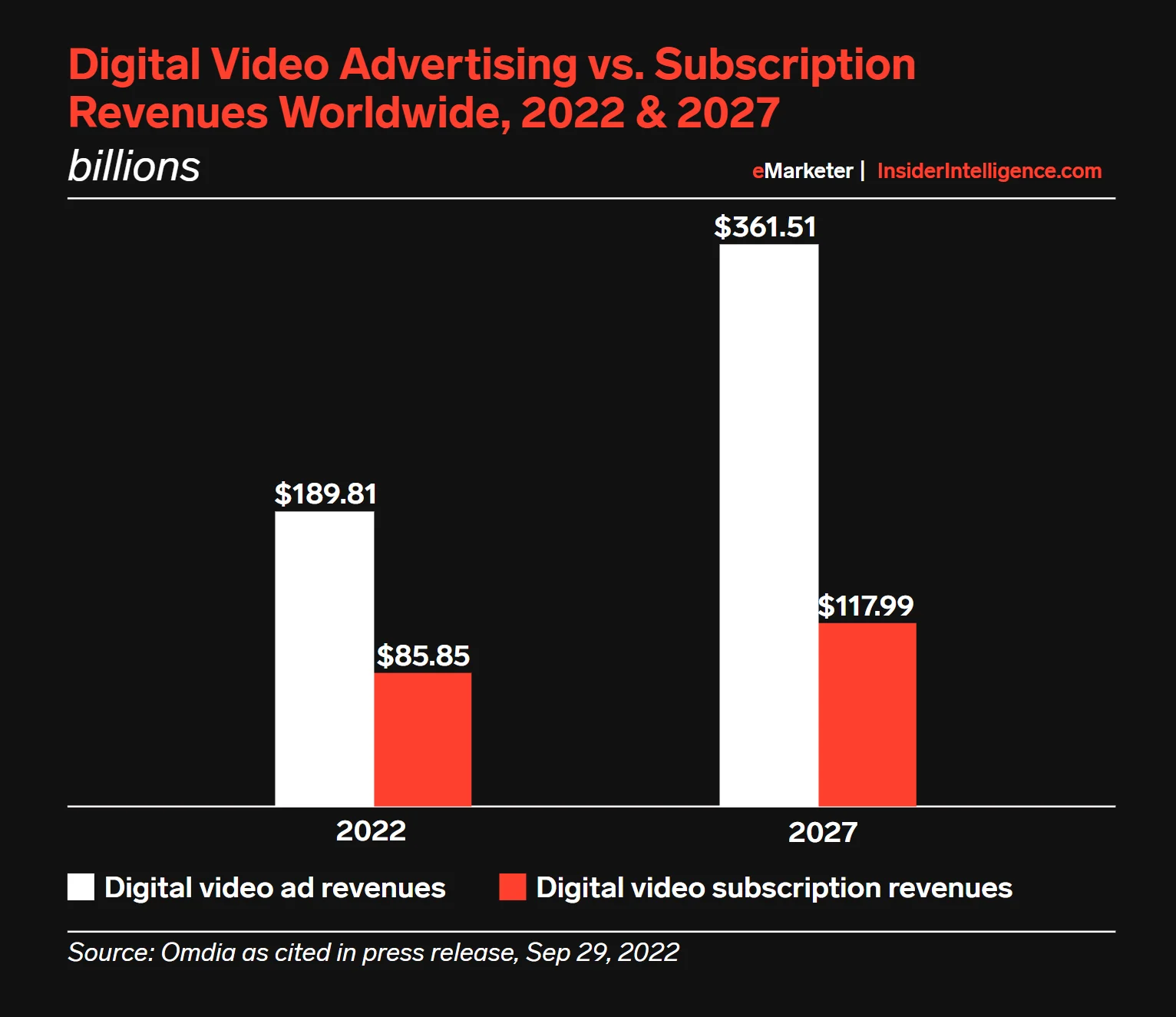 Digital Video Ads vs. Subscription Revenues