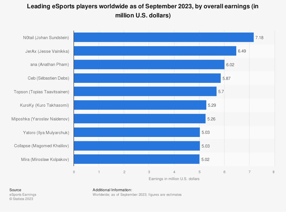 E-Sports Players by Overall Earnings