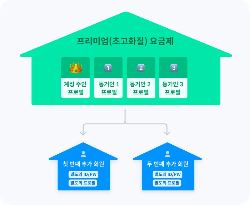 뉴-넷플 파티 구조 설명