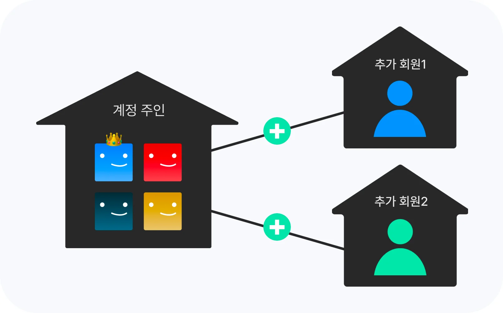 넷플릭스 계정공유 정책