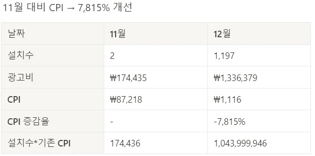 CPI 개선한 성과 지표 이미지