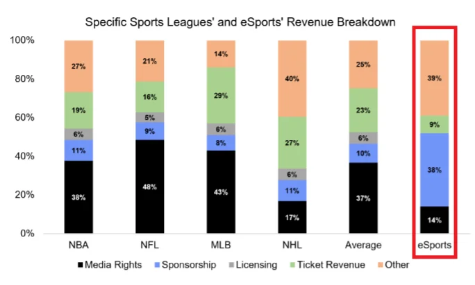 Sports' Revenue Breakdown