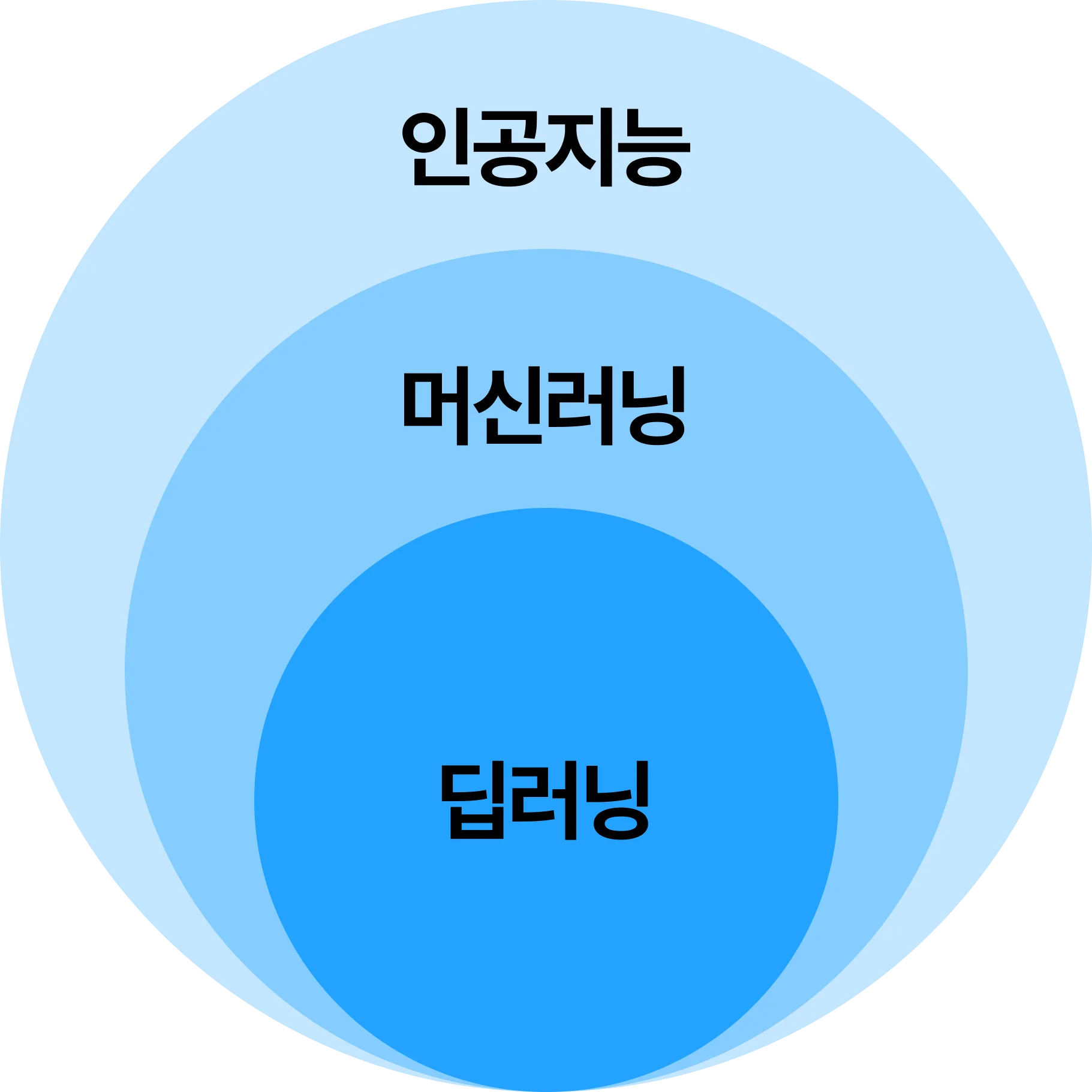 머신러닝과 딥러닝