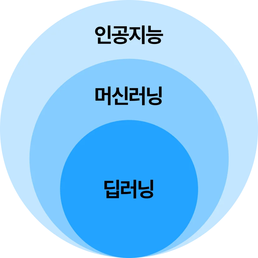 머신러닝과 딥러닝