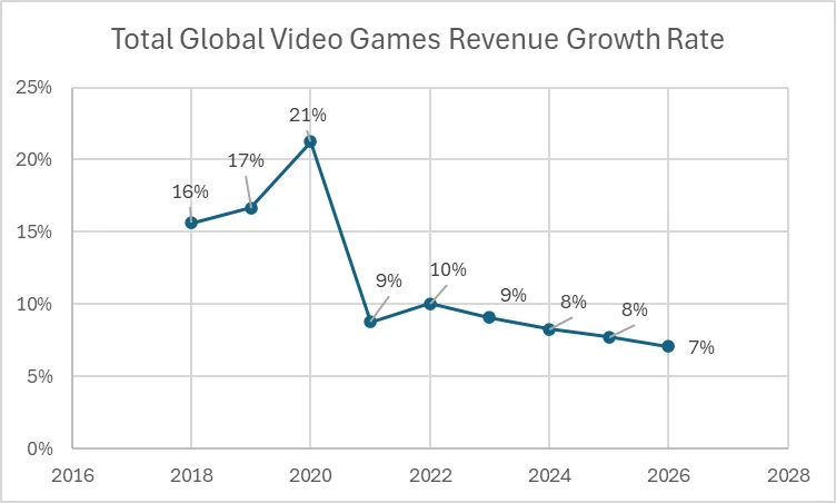 Global Video Games Revenue Growth Rate
