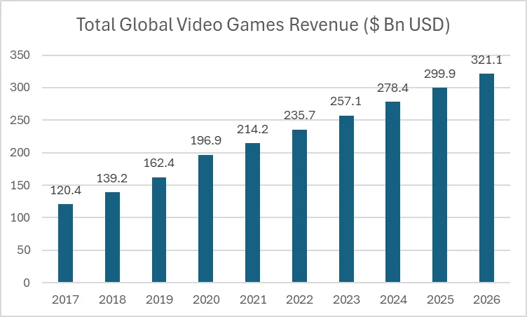 Total Global Video Games Revenue
